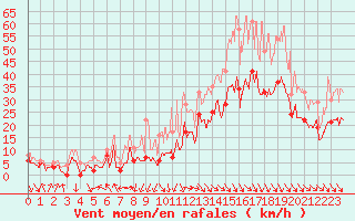 Courbe de la force du vent pour Marignane (13)