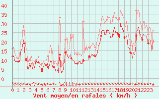 Courbe de la force du vent pour Marignane (13)