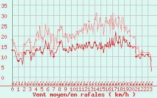 Courbe de la force du vent pour Pontoise - Cormeilles (95)