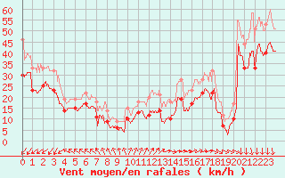 Courbe de la force du vent pour Cap Gris-Nez (62)