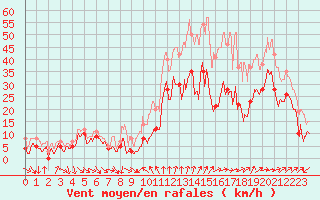 Courbe de la force du vent pour Porto-Vecchio (2A)