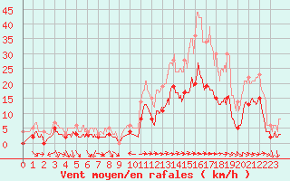 Courbe de la force du vent pour Toulon (83)