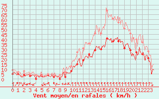 Courbe de la force du vent pour Lyon - Bron (69)