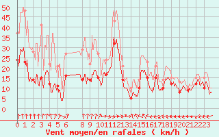 Courbe de la force du vent pour Grenoble/St-Etienne-St-Geoirs (38)