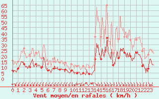 Courbe de la force du vent pour Saint-Auban (04)