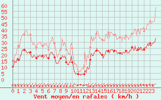 Courbe de la force du vent pour Cap Pertusato (2A)