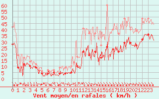 Courbe de la force du vent pour Millau - Soulobres (12)