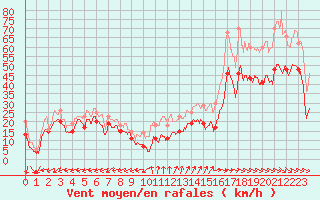 Courbe de la force du vent pour Cap Cpet (83)