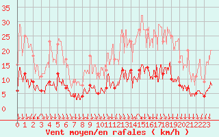 Courbe de la force du vent pour Romorantin (41)