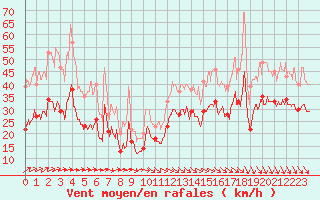 Courbe de la force du vent pour La Rochelle - Aerodrome (17)