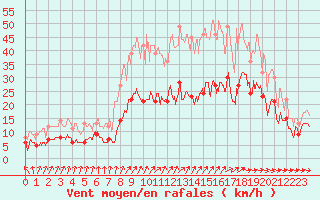 Courbe de la force du vent pour Saint-Brieuc (22)