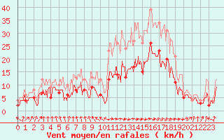 Courbe de la force du vent pour Ble / Mulhouse (68)