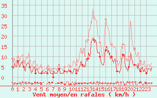 Courbe de la force du vent pour Le Puy - Loudes (43)