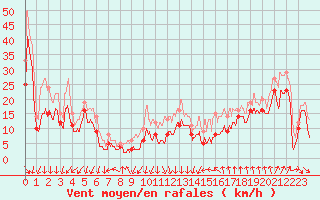 Courbe de la force du vent pour Cap Bar (66)