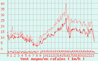 Courbe de la force du vent pour Montpellier (34)