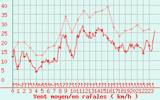 Courbe de la force du vent pour Troyes (10)