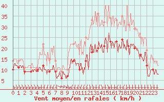 Courbe de la force du vent pour Abbeville (80)