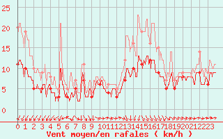 Courbe de la force du vent pour Caen (14)