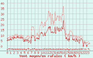 Courbe de la force du vent pour Agen (47)