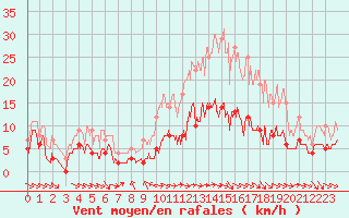 Courbe de la force du vent pour Metz (57)