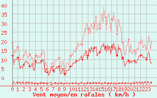 Courbe de la force du vent pour Belfort-Dorans (90)