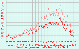 Courbe de la force du vent pour Evreux (27)