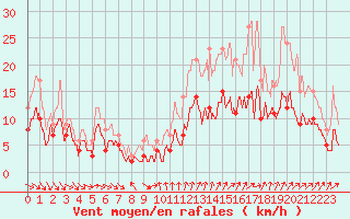Courbe de la force du vent pour La Roche-sur-Yon (85)