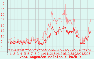 Courbe de la force du vent pour Tarbes (65)