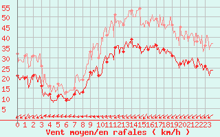 Courbe de la force du vent pour Calais / Marck (62)