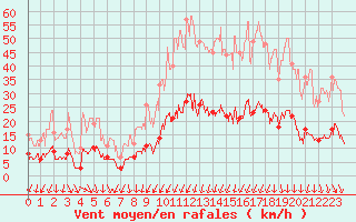 Courbe de la force du vent pour Nmes - Courbessac (30)