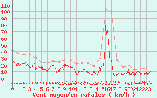 Courbe de la force du vent pour Porto-Vecchio (2A)