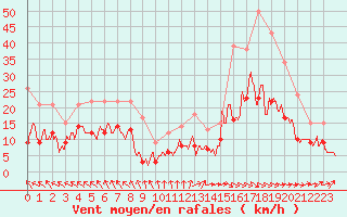 Courbe de la force du vent pour Rochefort Saint-Agnant (17)