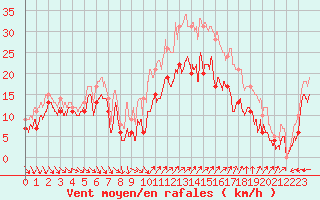 Courbe de la force du vent pour Cap Cpet (83)