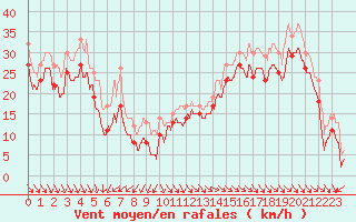 Courbe de la force du vent pour Ile de R - Saint-Clment-des-Baleines (17)