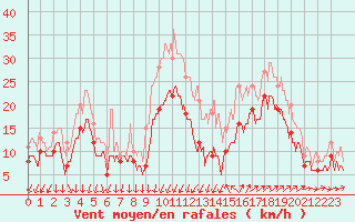 Courbe de la force du vent pour Montpellier (34)
