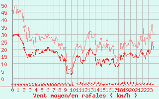 Courbe de la force du vent pour Mauroux (32)