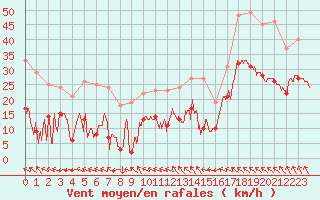 Courbe de la force du vent pour Cap Gris-Nez (62)