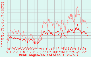 Courbe de la force du vent pour Chartres (28)