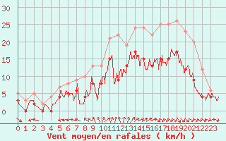 Courbe de la force du vent pour Cazaux (33)