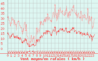 Courbe de la force du vent pour Carpentras (84)