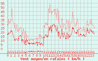 Courbe de la force du vent pour Saint-Auban (04)