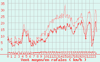 Courbe de la force du vent pour Alistro (2B)