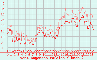 Courbe de la force du vent pour Cap Gris-Nez (62)