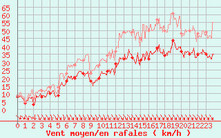 Courbe de la force du vent pour Roanne (42)