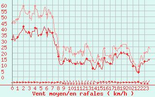 Courbe de la force du vent pour Ile du Levant (83)