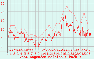 Courbe de la force du vent pour Lanvoc (29)