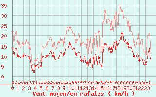 Courbe de la force du vent pour Saint-Nazaire (44)