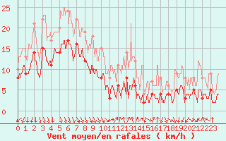 Courbe de la force du vent pour Ambrieu (01)