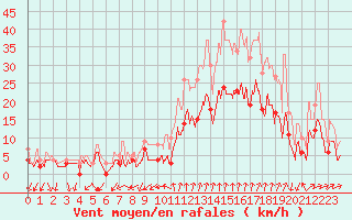 Courbe de la force du vent pour Alenon (61)