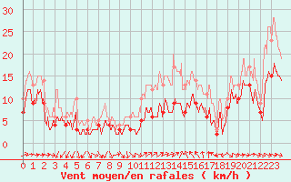 Courbe de la force du vent pour Bziers Cap d